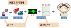청력검사(청각학), 보청기 제작(보청기 제작회사), 사용자 피팅(컴퓨터공학), 사용자