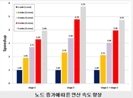 노드 증가에 따른 연산 속도 향상