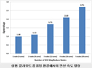 상용 클라우드 컴퓨팅 환경에서 연산 속도 향상