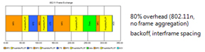 80% overhead(802.11n, no frame aggregation) backoff, interframe spacing